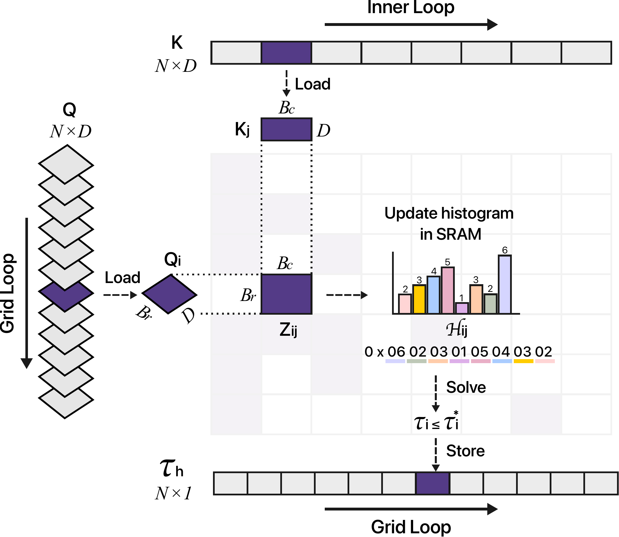 AdaSplash-2 histogram kernel: query and key blocks stream through SRAM, updating a per-row histogram used to solve for the threshold