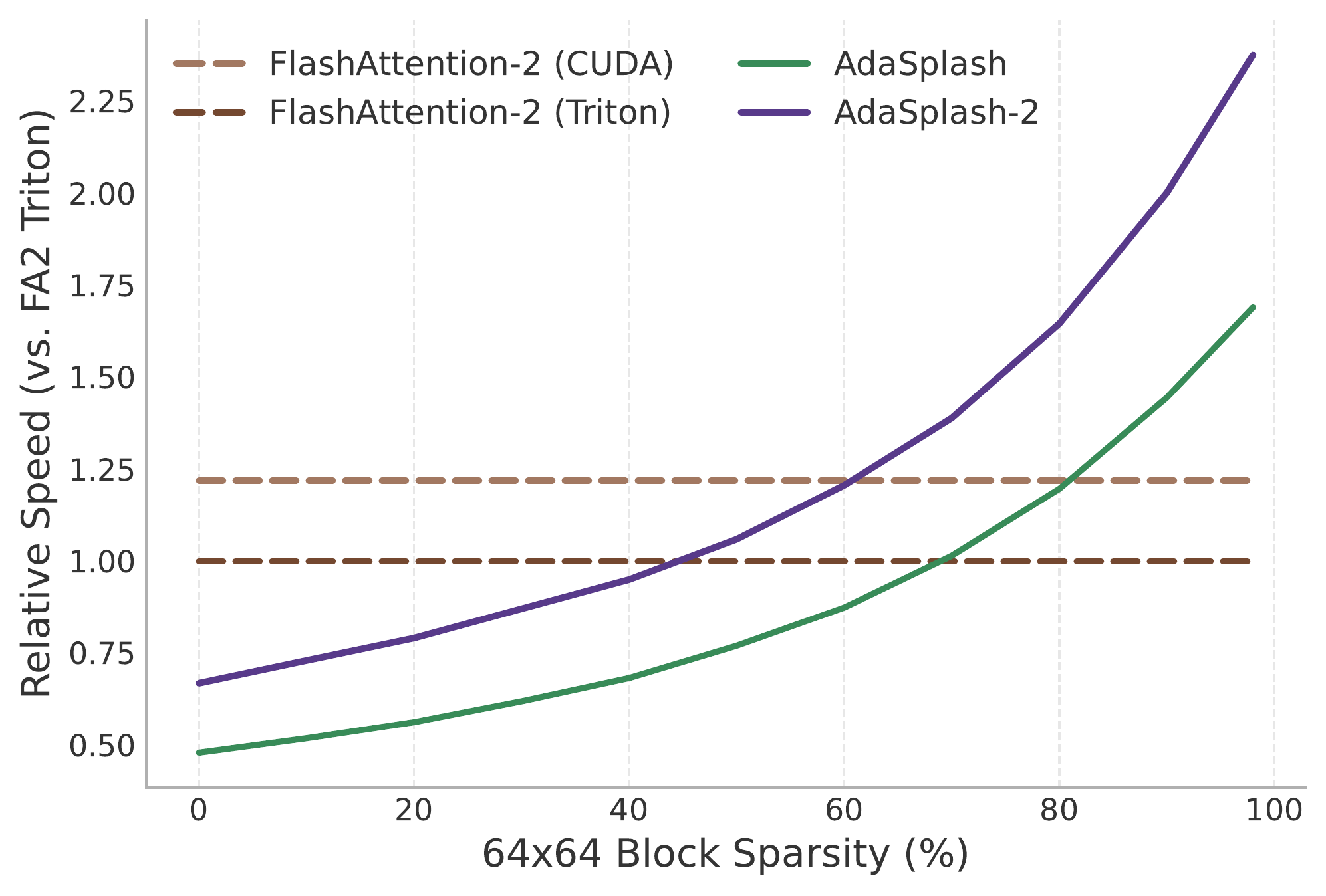 AdaSplash-2 runtime versus input sparsity against FlashAttention-2