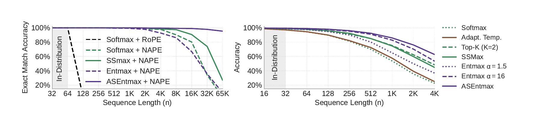 Length extrapolation curves on MQMTAR and Max Retrieval from the ASEntmax paper