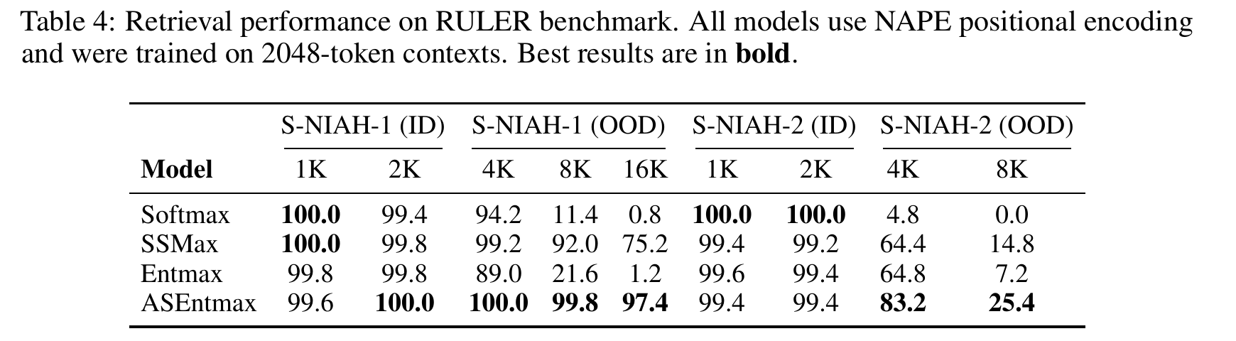 RULER retrieval table from the ASEntmax paper