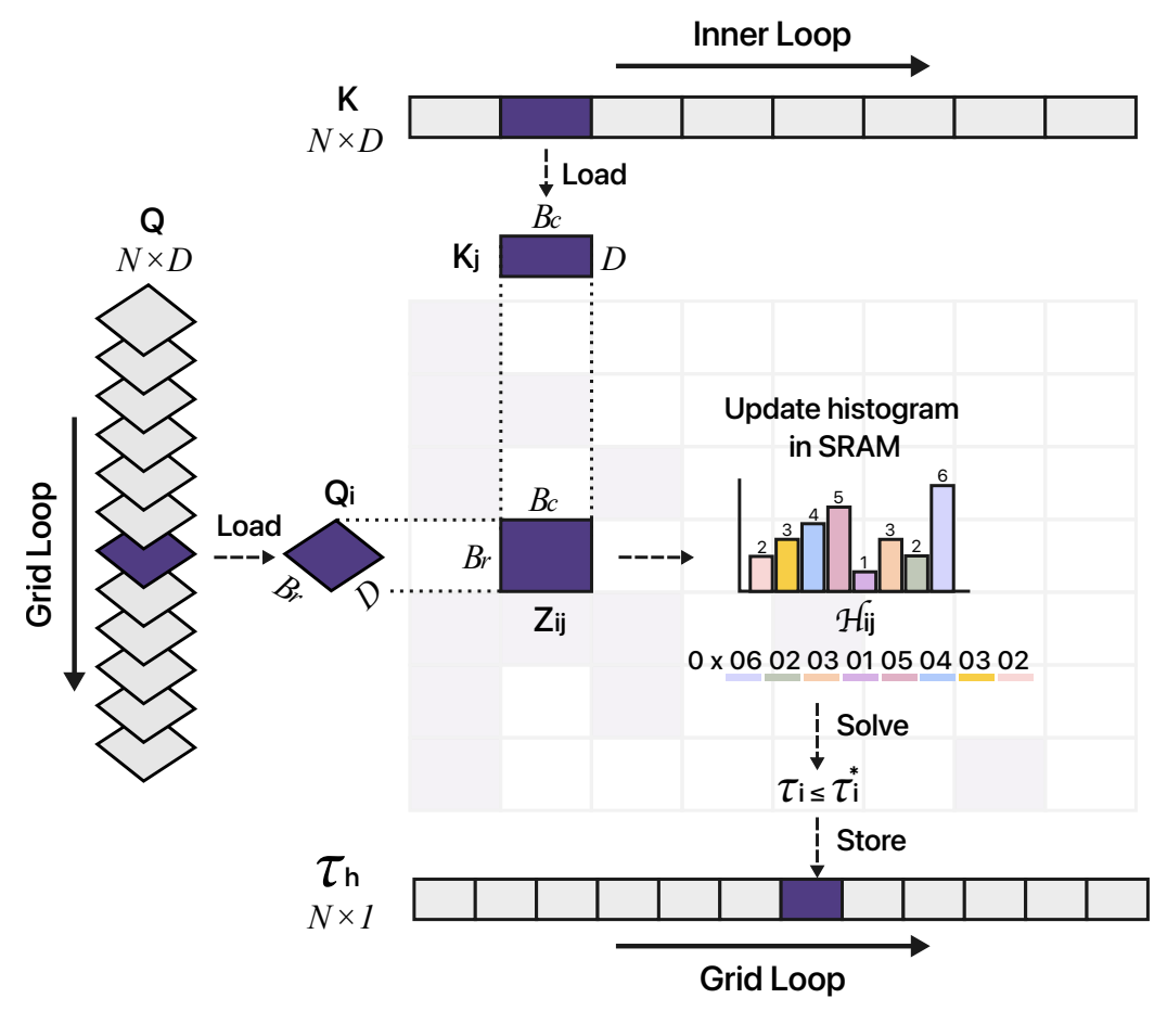 AdaSplash-2 forward kernel: Q grid-loop and K inner-loop stream score tiles Z_ij that update a per-query histogram H_ij in SRAM; a reverse sweep yields a lower bound on the threshold tau, stored to tau_h.
