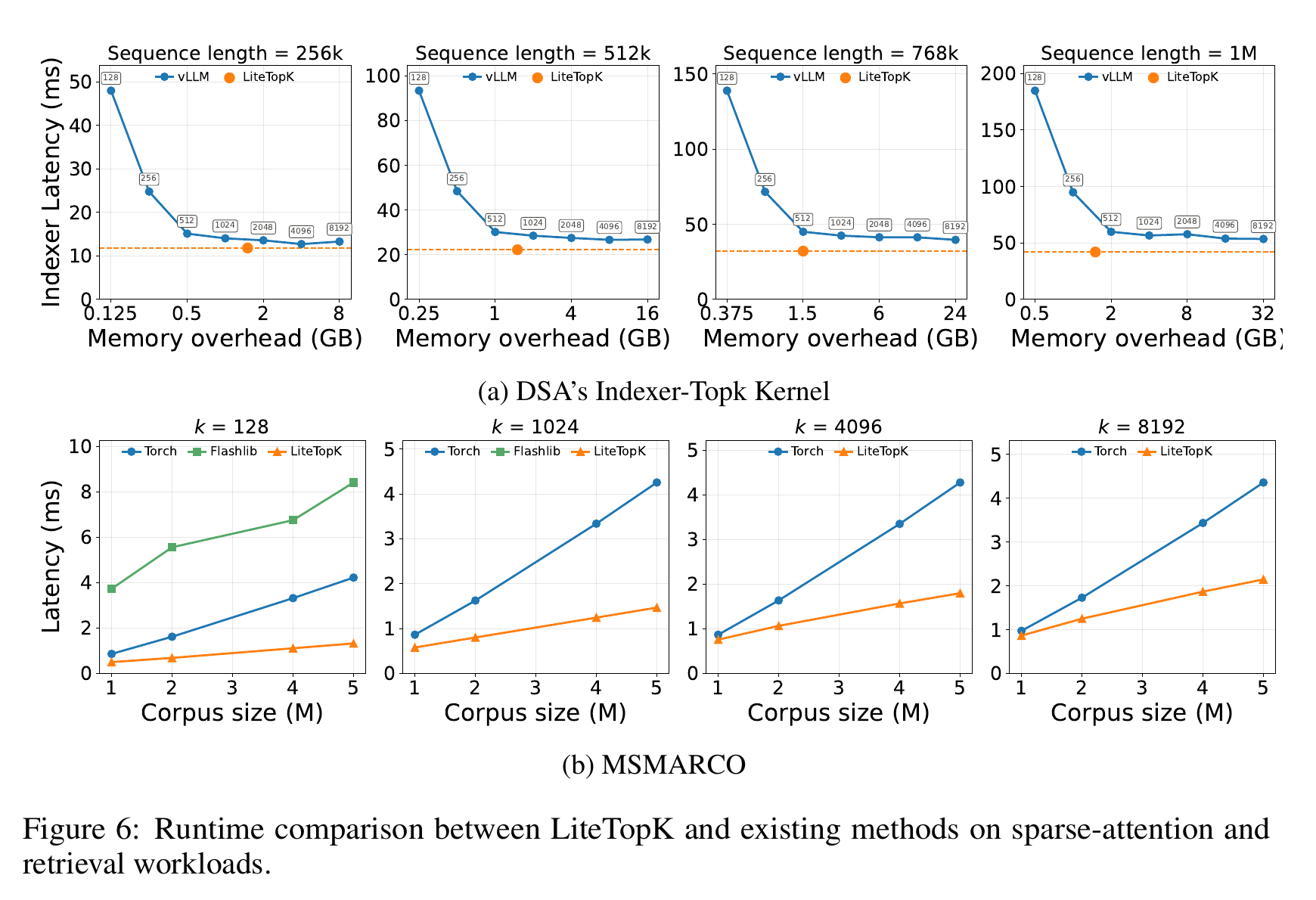 LiteTopK runtime comparison on sparse-attention and retrieval workloads