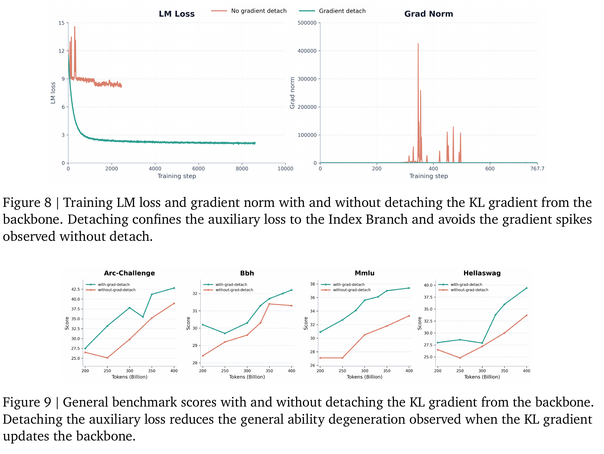 MSA ablation: LM loss, gradient norm, and benchmark scores with and without detaching the KL gradient