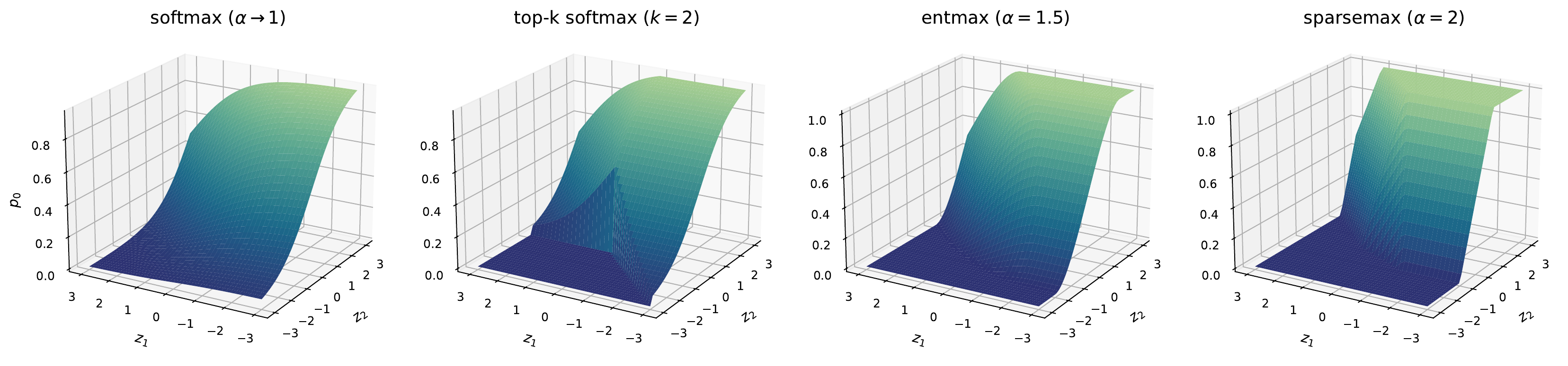 3D surfaces of p0 as a function of z1 and z2 for softmax, top-k softmax, 1.5-entmax and sparsemax